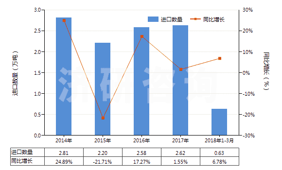 2014-2018年3月中國聚乙烯醇縮丁醛非泡沫塑料板、片、膜、箔等(HS39209100)進口量及增速統(tǒng)計